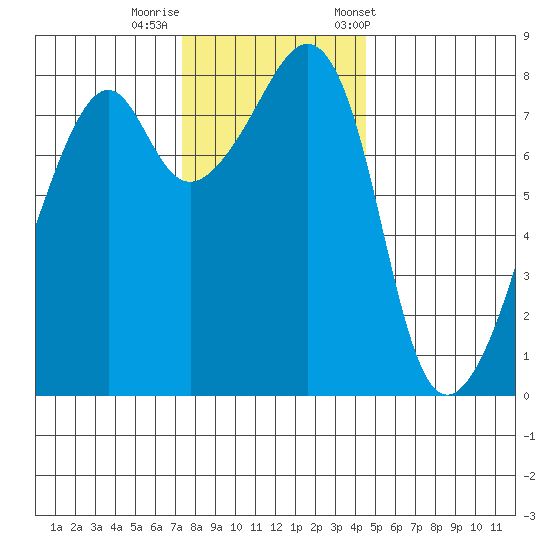 Fort Flagler tide chart for Monday, November 17, 2025