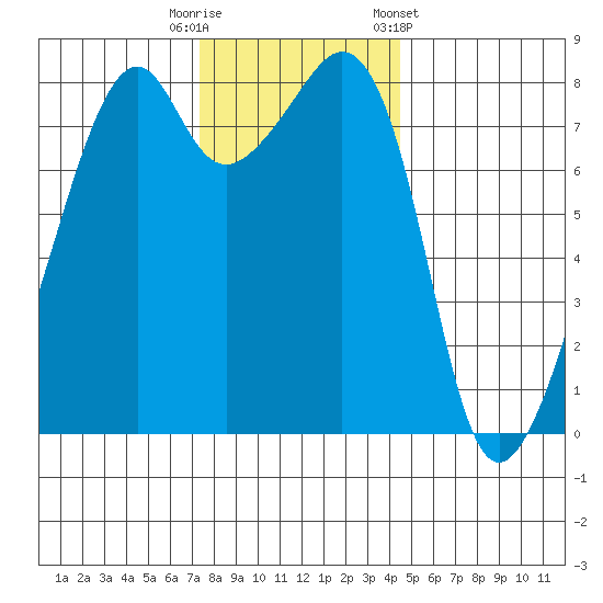 Fort Flagler tide chart for Tuesday, November 18, 2025