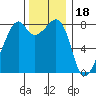 Fort Flagler tide chart for Tuesday, November 18, 2025