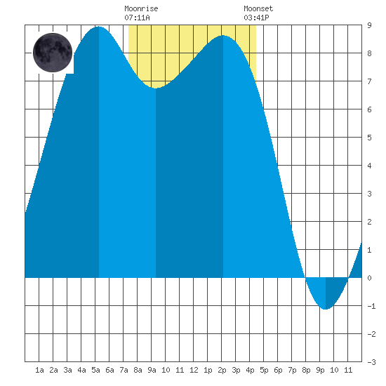 Fort Flagler tide chart for Wednesday, November 19, 2025