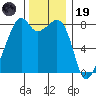 Fort Flagler tide chart for Wednesday, November 19, 2025