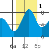 Fort Flagler tide chart for Saturday, November 1, 2025