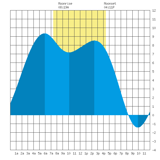 Fort Flagler tide chart for Thursday, November 20, 2025