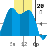 Fort Flagler tide chart for Thursday, November 20, 2025