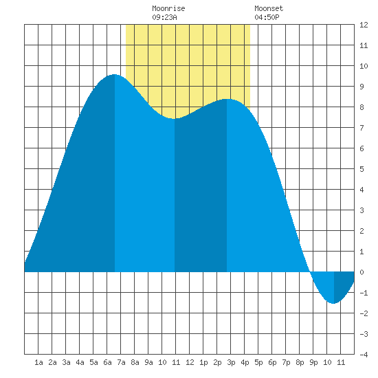Fort Flagler tide chart for Friday, November 21, 2025