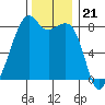 Fort Flagler tide chart for Friday, November 21, 2025