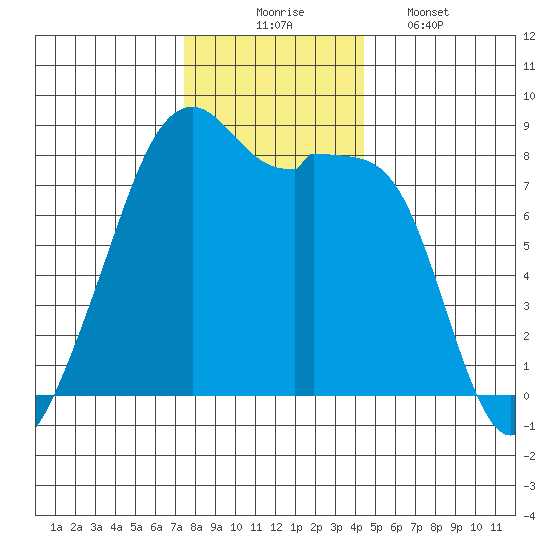 Fort Flagler tide chart for Sunday, November 23, 2025