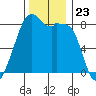 Fort Flagler tide chart for Sunday, November 23, 2025