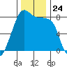 Fort Flagler tide chart for Monday, November 24, 2025