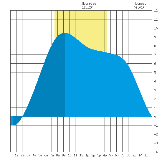 Fort Flagler tide chart for Tuesday, November 25, 2025
