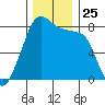 Fort Flagler tide chart for Tuesday, November 25, 2025