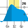 Fort Flagler tide chart for Wednesday, November 26, 2025