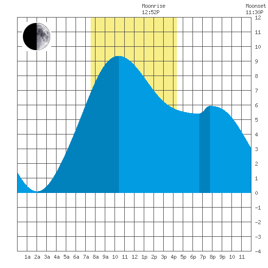 Fort Flagler tide chart for Thursday, November 27, 2025