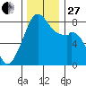 Fort Flagler tide chart for Thursday, November 27, 2025