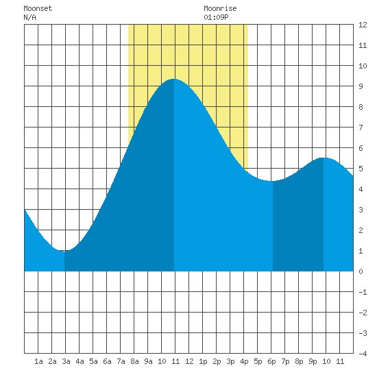 Fort Flagler tide chart for Friday, November 28, 2025