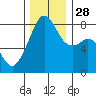 Fort Flagler tide chart for Friday, November 28, 2025