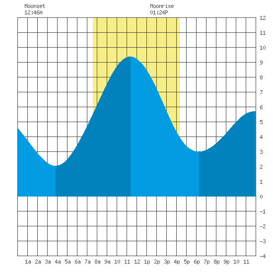 Fort Flagler tide chart for Saturday, November 29, 2025