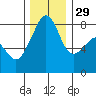 Fort Flagler tide chart for Saturday, November 29, 2025