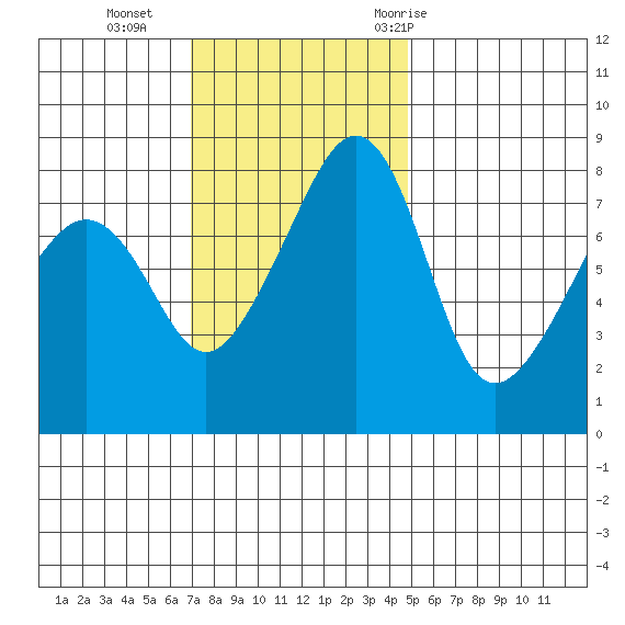 Fort Flagler tide chart for Sunday, November 2, 2025