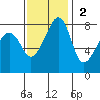 Fort Flagler tide chart for Sunday, November 2, 2025