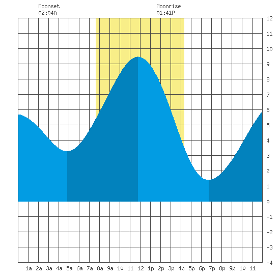 Fort Flagler tide chart for Sunday, November 30, 2025