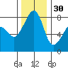 Fort Flagler tide chart for Sunday, November 30, 2025