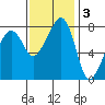 Fort Flagler tide chart for Monday, November 3, 2025
