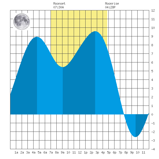 Fort Flagler tide chart for Wednesday, November 5, 2025