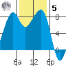 Fort Flagler tide chart for Wednesday, November 5, 2025