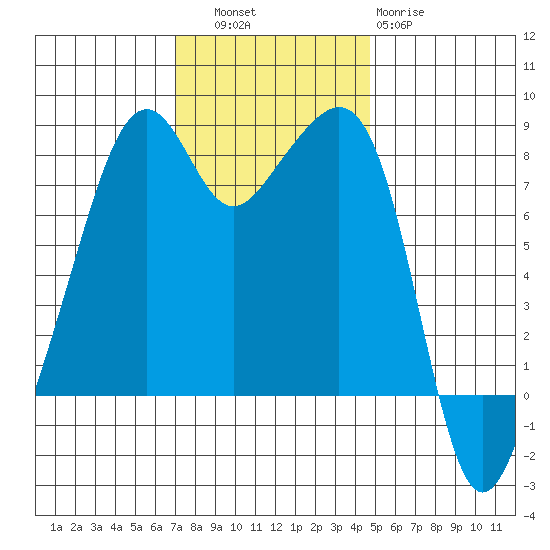 Fort Flagler tide chart for Thursday, November 6, 2025