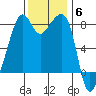 Fort Flagler tide chart for Thursday, November 6, 2025