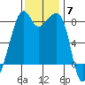 Fort Flagler tide chart for Friday, November 7, 2025