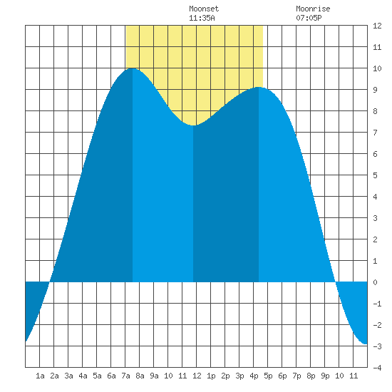 Fort Flagler tide chart for Saturday, November 8, 2025