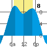 Fort Flagler tide chart for Saturday, November 8, 2025