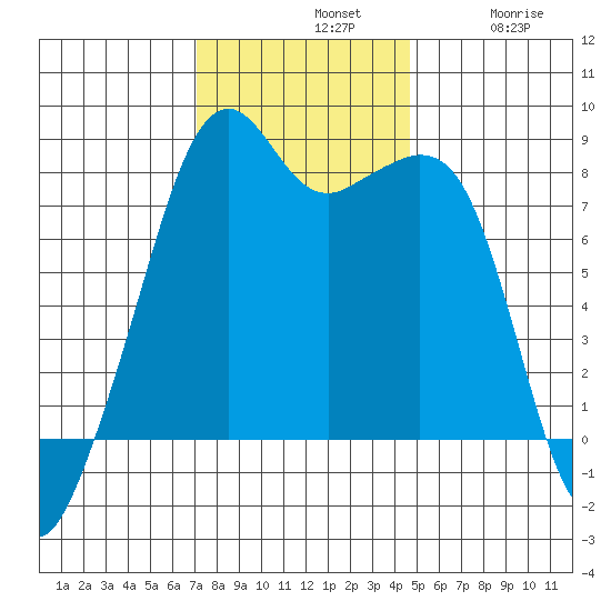 Fort Flagler tide chart for Sunday, November 9, 2025