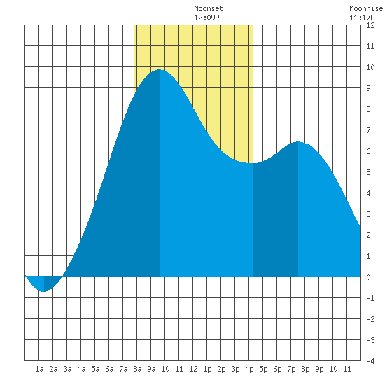Fort Flagler tide chart for Wednesday, December 10, 2025