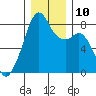 Fort Flagler tide chart for Wednesday, December 10, 2025