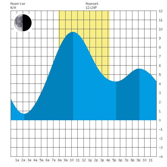 Fort Flagler tide chart for Thursday, December 11, 2025