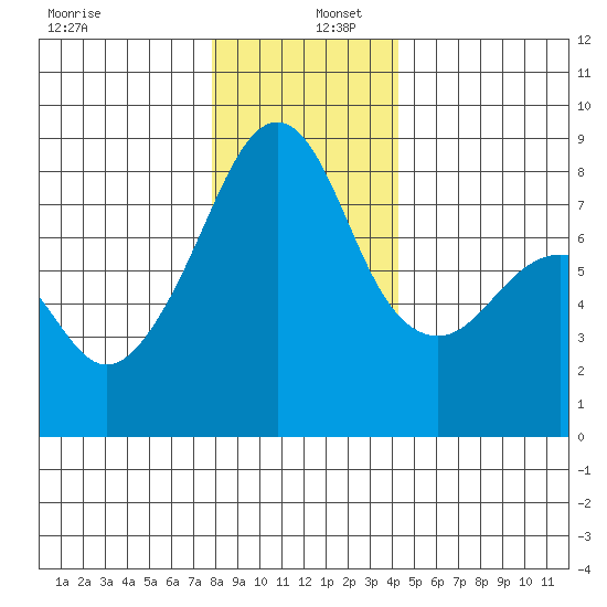 Fort Flagler tide chart for Friday, December 12, 2025