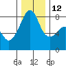 Fort Flagler tide chart for Friday, December 12, 2025