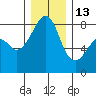 Fort Flagler tide chart for Saturday, December 13, 2025