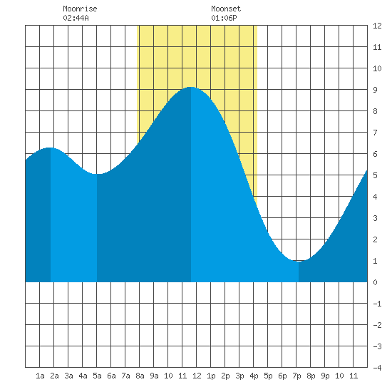 Fort Flagler tide chart for Sunday, December 14, 2025
