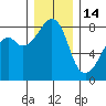 Fort Flagler tide chart for Sunday, December 14, 2025