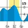 Fort Flagler tide chart for Monday, December 15, 2025