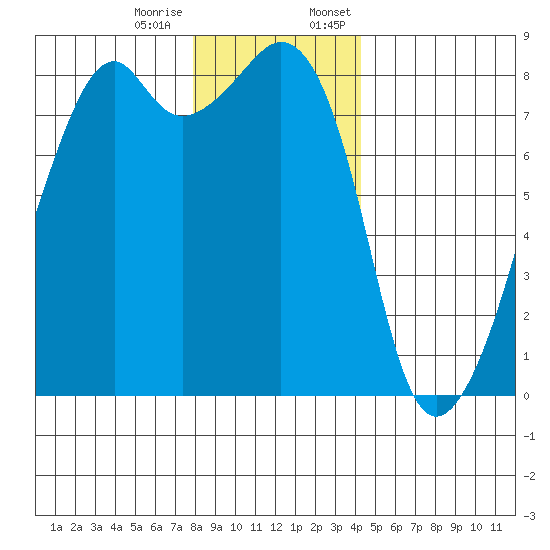 Fort Flagler tide chart for Tuesday, December 16, 2025