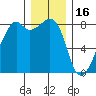 Fort Flagler tide chart for Tuesday, December 16, 2025