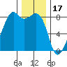 Fort Flagler tide chart for Wednesday, December 17, 2025