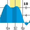 Fort Flagler tide chart for Thursday, December 18, 2025