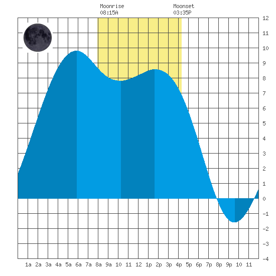 Fort Flagler tide chart for Friday, December 19, 2025