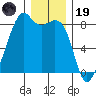 Fort Flagler tide chart for Friday, December 19, 2025